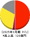 ハーバー研究所 損益計算書 2025年3月期 ハーバー研究所 損益計算書 2025年3月期