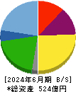 さくらインターネット 貸借対照表 2024年6月期