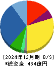 ＳＰＫ 貸借対照表 2024年12月期