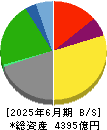 住友倉庫 貸借対照表 2025年6月期