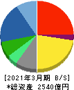 BIPROGY 貸借対照表 2021年3月期 BIPROGY 貸借対照表 2021年3月期