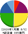 三井ハイテック 貸借対照表 2020年1月期