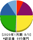 三井ハイテック 貸借対照表 2020年1月期 三井ハイテック 貸借対照表 2020年1月期