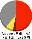 品川リフラクトリーズ 損益計算書 2023年3月期 品川リフラクトリーズ 損益計算書 2023年3月期