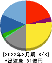 SIGグループ 貸借対照表 2022年3月期 SIGグループ 貸借対照表 2022年3月期