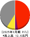 日産自動車 損益計算書 2025年3月期