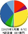 ＳＰＫ 貸借対照表 2025年3月期