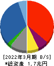 阪和興業 貸借対照表 2022年3月期