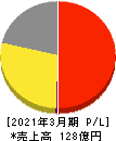 ソースネクスト 損益計算書 2021年3月期