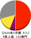 国際計測器 損益計算書 2020年3月期 国際計測器 損益計算書 2020年3月期