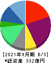 APAMAN 貸借対照表 2021年9月期 APAMAN 貸借対照表 2021年9月期