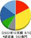 大成温調 貸借対照表 2022年12月期