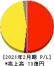 スローガン 損益計算書 2021年2月期 スローガン 損益計算書 2021年2月期