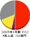 国際計測器 損益計算書 2025年3月期 国際計測器 損益計算書 2025年3月期