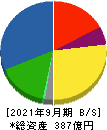 日本食品化工 貸借対照表 2021年9月期