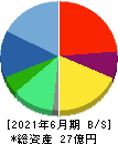 ブロードバンドセキュリティ 貸借対照表 2021年6月期 ブロードバンドセキュリティ 貸借対照表 2021年6月期