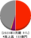 京福電気鉄道 損益計算書 2023年3月期
