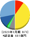 NSD 貸借対照表 2023年3月期 NSD 貸借対照表 2023年3月期