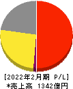 パルグループホールディングス 損益計算書 2022年2月期 パルグループホールディングス 損益計算書 2022年2月期
