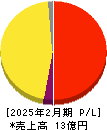 スローガン 損益計算書 2025年2月期 スローガン 損益計算書 2025年2月期
