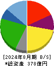 ライク 貸借対照表 2024年8月期