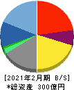 ベクトル 貸借対照表 2021年2月期 ベクトル 貸借対照表 2021年2月期