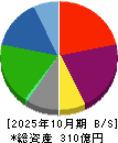 ケア２１ 貸借対照表 2025年10月期