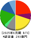 ホットランドホールディングス 貸借対照表 2025年6月期