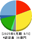 Ｐｈｏｔｏｓｙｎｔｈ 貸借対照表 2025年6月期