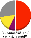木村工機 損益計算書 2024年3月期 木村工機 損益計算書 2024年3月期