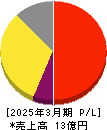 イシン 損益計算書 2025年3月期 イシン 損益計算書 2025年3月期