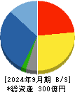 英和 貸借対照表 2024年9月期