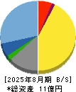 オンデック 貸借対照表 2025年8月期