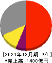 東京応化工業 損益計算書 2021年12月期