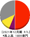 東京応化工業 損益計算書 2021年12月期 東京応化工業 損益計算書 2021年12月期