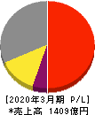 FUJI 損益計算書 2020年3月期 FUJI 損益計算書 2020年3月期