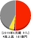 伏木海陸運送 損益計算書 2019年6月期