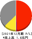 昭和電工 損益計算書 2021年12月期 昭和電工 損益計算書 2021年12月期
