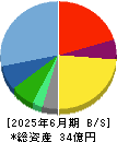 ＩＮＣＬＵＳＩＶＥ 貸借対照表 2025年6月期