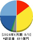 システナ 貸借対照表 2024年6月期
