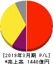 ミクシィ 損益計算書 2019年3月期 ミクシィ 損益計算書 2019年3月期