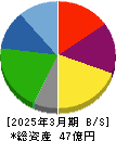 東京一番フーズ 貸借対照表 2025年3月期
