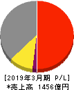 日本曹達 損益計算書 2019年3月期