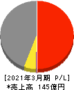 日本電解 損益計算書 2021年3月期