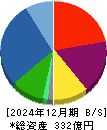 アンビションＤＸホールディングス 貸借対照表 2024年12月期