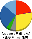 リックス 貸借対照表 2022年3月期 リックス 貸借対照表 2022年3月期