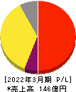 山田コンサルティンググループ 損益計算書 2022年3月期 山田コンサルティンググループ 損益計算書 2022年3月期