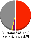 三井物産 損益計算書 2025年3月期