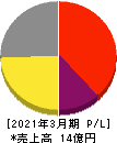 バルクホールディングス 損益計算書 2021年3月期 バルクホールディングス 損益計算書 2021年3月期