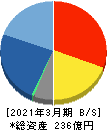 ヤシマキザイ 貸借対照表 2021年3月期
